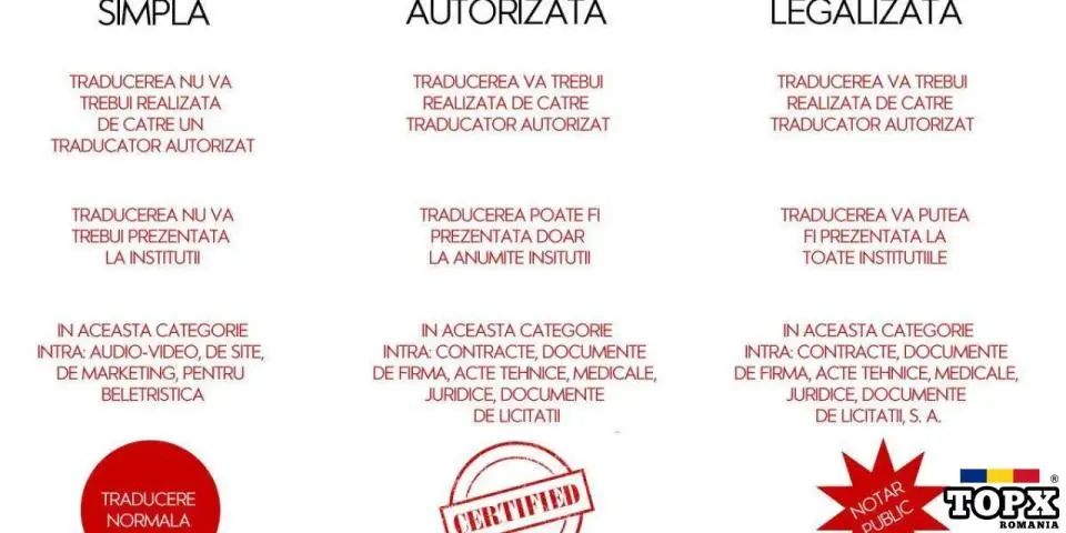 traduceri autorizate si neautorizate